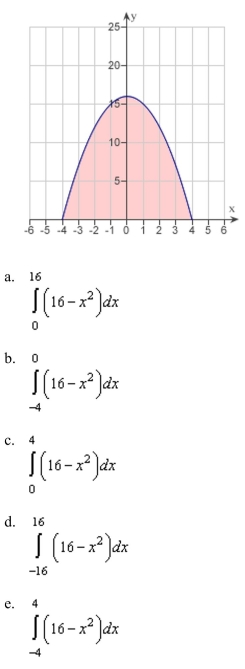 graph of the function is given below. Which of the following definite integrals yields the area of the shaded region?