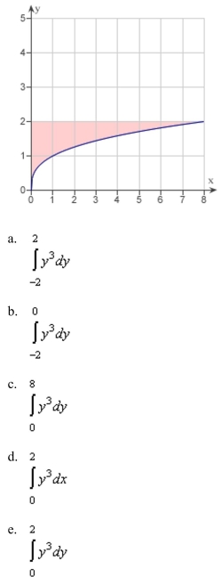 graph of the function is given below. Which of the following definite integrals yields the area of the shaded region?