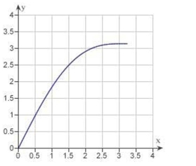 Determine the area of the given region.
