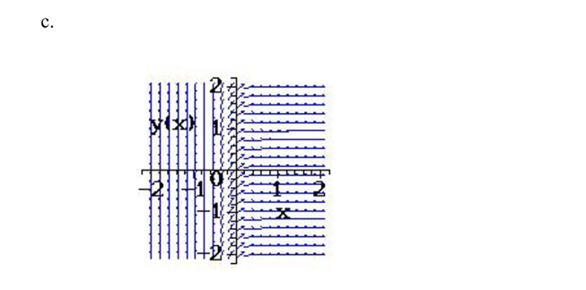 Select from the choices below the slope field for the differential equation.