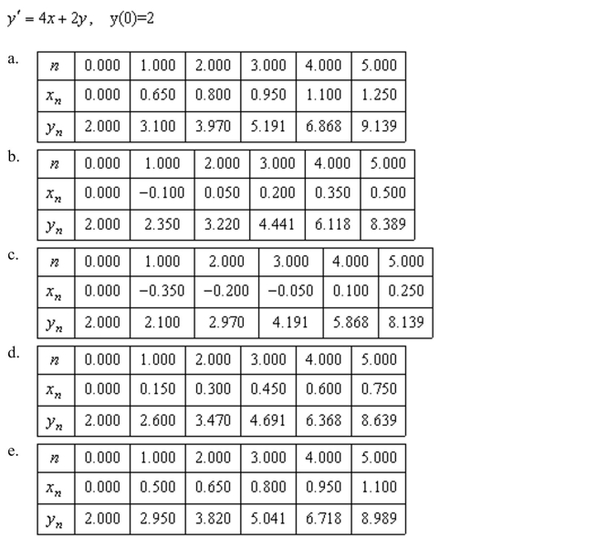 Euler's Method to make a table of values for the approximate solution of the following differential equation with specified initial value. Use 5 steps of size 0.15.