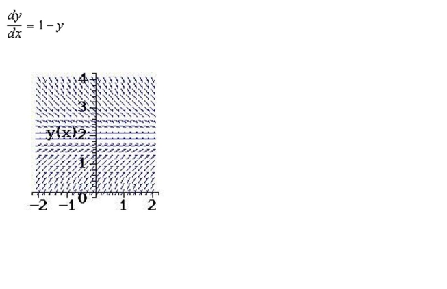 Sketch a few solutions of the differential equation on the slope field and then find the general solution analytically.
