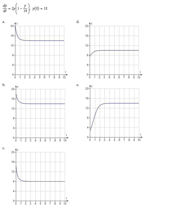 Match the logistic equation and initial condition with the graph of the solution.