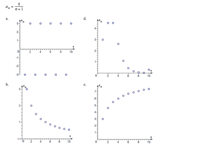 Match the sequence with its graph.
