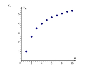 Match the sequence with its graph.