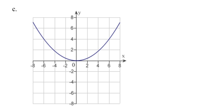 Match the equation with its graph.