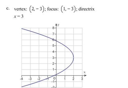 the vertex, focus, and directrix of the parabola and sketch its graph.