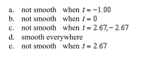 Identify any points at which the Folium of Descartes smooth. Round your answer to two decimal places, if necessary.