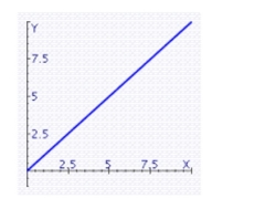 <strong>Decide which type of variation the graph represents. </strong> A)direct variation B)neither C)inverse variation