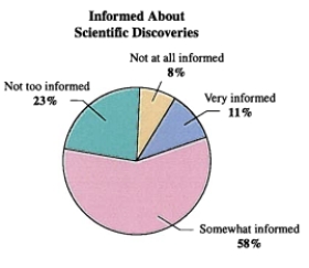 <strong>In a survey, Americans were asked how well informed they are about new scientific discoveries. The results are shown in the pie graph below. If two people from the survey are chosen at random, what is the probability that neither person feels very informed about scientific discoveries? Round to the nearest ten-thousandth.</strong> A)0.3864 B)0.7921 C)0.8464 D)0.6853 E)0.7084