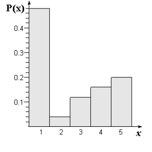 <strong>Sketch a graph of the probability distribution. \begin{array} { l c c c c c } x & 0 & 1 & 2 & 3 & 4 \\ P ( x ) & \frac { 1 } { 25 } & \frac { 6 } { 25 } & \frac { 8 } { 25 } & \frac { 3 } { 25 } & \frac { 7 } { 25 } \end{array} </strong> A) B) C) D) E)