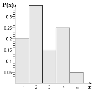 <strong>Sketch a graph of the probability distribution. \begin{array} { l c c c c c } x & 0 & 1 & 2 & 3 & 4 \\ P ( x ) & \frac { 1 } { 25 } & \frac { 6 } { 25 } & \frac { 8 } { 25 } & \frac { 3 } { 25 } & \frac { 7 } { 25 } \end{array} </strong> A) B) C) D) E)