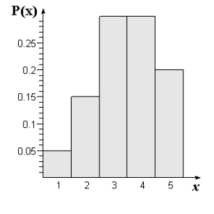 <strong>Sketch a graph of the probability distribution. \begin{array} { l c c c c c } x & 0 & 1 & 2 & 3 & 4 \\ P ( x ) & \frac { 1 } { 25 } & \frac { 6 } { 25 } & \frac { 8 } { 25 } & \frac { 3 } { 25 } & \frac { 7 } { 25 } \end{array} </strong> A) B) C) D) E)