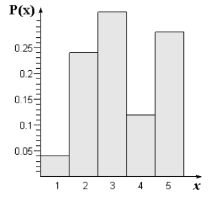 <strong>Sketch a graph of the probability distribution. \begin{array} { l c c c c c } x & 0 & 1 & 2 & 3 & 4 \\ P ( x ) & \frac { 1 } { 25 } & \frac { 6 } { 25 } & \frac { 8 } { 25 } & \frac { 3 } { 25 } & \frac { 7 } { 25 } \end{array} </strong> A) B) C) D) E)