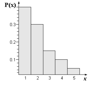 <strong>Sketch a graph of the probability distribution. \begin{array} { l c c c c c } x & 0 & 1 & 2 & 3 & 4 \\ P ( x ) & \frac { 1 } { 25 } & \frac { 6 } { 25 } & \frac { 8 } { 25 } & \frac { 3 } { 25 } & \frac { 7 } { 25 } \end{array} </strong> A) B) C) D) E)