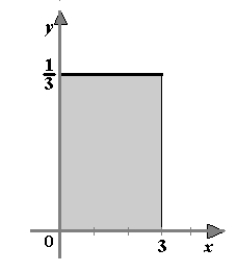  <strong>Sketch the graph of the probability density function  f ( x ) = \frac { 1 } { 3 }  over the interval  [ 0,3 ]  .</strong> A)   B)   C)   D)   E)   <div style=padding-top: 35px>  