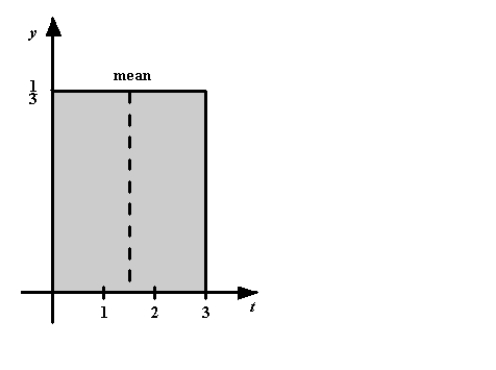  <strong>Sketch the graph of the following probability density function and locate the mean on the graph.    f ( t ) = \frac { t } { 18 } , [ 0,6 ]   </strong> A)   mean :1.5 B)   mean :2.0 C)   mean :4.0 D)   mean :3.0 E)   mean :4.0 <div style=padding-top: 35px>  