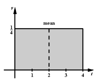  <strong>Sketch the graph of the following probability density function and locate the mean on the graph.    f ( t ) = \frac { t } { 18 } , [ 0,6 ]   </strong> A)   mean :1.5 B)   mean :2.0 C)   mean :4.0 D)   mean :3.0 E)   mean :4.0 <div style=padding-top: 35px>  