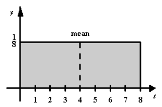  <strong>Sketch the graph of the following probability density function and locate the mean on the graph.    f ( t ) = \frac { t } { 18 } , [ 0,6 ]   </strong> A)   mean :1.5 B)   mean :2.0 C)   mean :4.0 D)   mean :3.0 E)   mean :4.0 <div style=padding-top: 35px>  