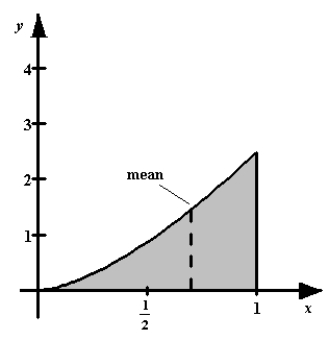 <strong>Sketch the graph of the following probability density function and locate the mean on the graph.  f ( x ) = \frac { 5 } { 2 } x ^ { 3 / 2 } , [ 0,1 ] </strong> A)   mean :0.714 B)   mean :1.600 C)   mean :2.012 D)   mean :0.555 E)   mean :1.848 <div style=padding-top: 35px>  
