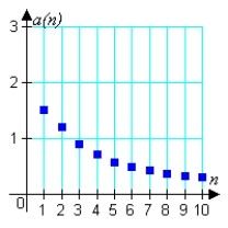 <strong>Match the sequence with the graph of its first 10 terms. </strong> A) B) C) D) E)