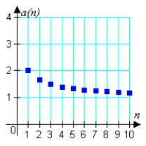 <strong>Match the sequence with the graph of its first 10 terms. </strong> A) B) C) D) E)