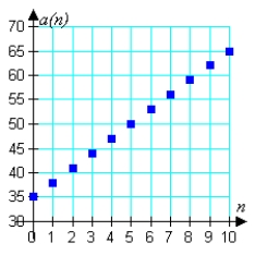 <strong>Match the arithmetic sequence with its graph from the choices below. </strong> A) B) C) D) E)
