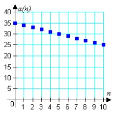 <strong>Match the arithmetic sequence with its graph from the choices below. </strong> A) B) C) D) E)