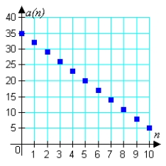 <strong>Match the arithmetic sequence with its graph from the choices below. </strong> A) B) C) D) E)
