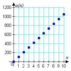 <strong>Match the arithmetic sequence with its graph from the choices below. </strong> A) B) C) D) E)