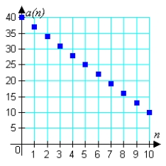 <strong>Match the arithmetic sequence with its graph from the choices below. </strong> A) B) C) D) E)