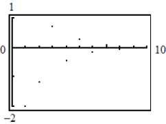 <strong>Use a graphing utility to graph the first 10 terms of the sequence. </strong> A) B) C) D) E)