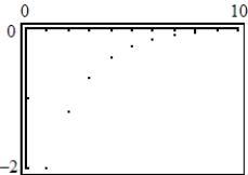 <strong>Use a graphing utility to graph the first 10 terms of the sequence. </strong> A) B) C) D) E)