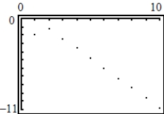 <strong>Use a graphing utility to graph the first 10 terms of the sequence. </strong> A) B) C) D) E)