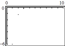 <strong>Use a graphing utility to graph the first 10 terms of the sequence. </strong> A) B) C) D) E)