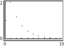 <strong>Use a graphing utility to graph the first 10 terms of the sequence. </strong> A) B) C) D) E)