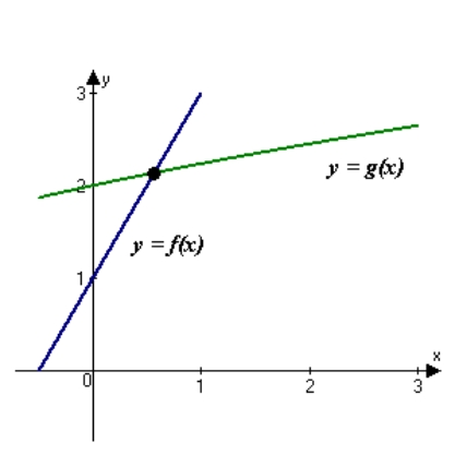 Use Newton's Method to approximate the x-value of the indicated point intersection of the two graphs accurate to three decimal places. \begin{array} { l } f ( x ) = 2 x + 1 \\ g ( x ) = \sqrt { x + 4 } \end{array}