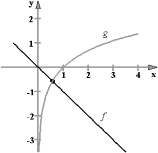  Approximate, to three decimal places, the x-value of the point of intersection of the graphs of f(x) and g(x). Round your answer to three decimal places.  f ( x ) = - x   g ( x ) = \ln ( x )    