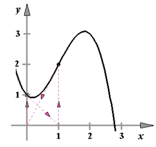 The value for which Newton's method fails for the function below is shown in the graph. Give the reason why the method fails. y = - x ^ { 3 } + 3 x ^ { 2 } - x + 1