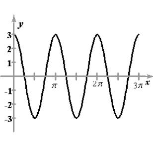 <strong>Find the period and amplitude of the function . </strong> A)period: ; amplitude: 6 B)period: ; amplitude: 3 C)period: ; amplitude: 3 D)period: ; amplitude: 6 E)period: ; amplitude: 3