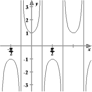 <strong>Sketch the graph of the function .</strong> A) B) C) D) E)