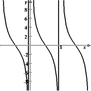 <strong>Sketch the graph of the function .</strong> A) B) C) D) E)