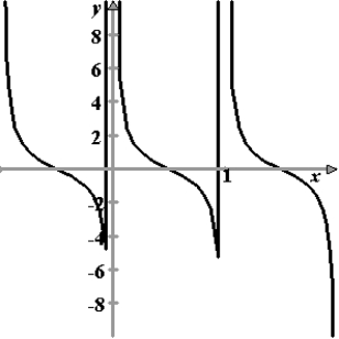 <strong>Sketch the graph of the function .</strong> A) B) C) D) E)