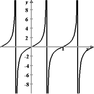 <strong>Sketch the graph of the function .</strong> A) B) C) D) E)