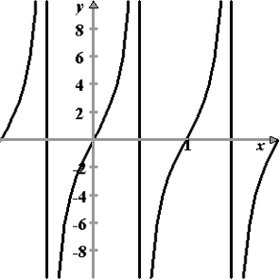 <strong>Sketch the graph of the function .</strong> A) B) C) D) E)