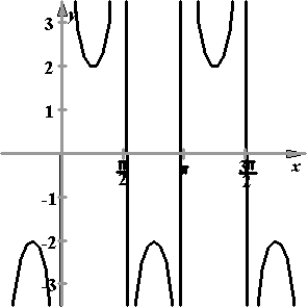 <strong>Sketch the graph of the function .</strong> A) B) C) D) E)