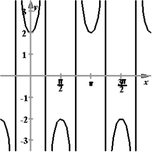 <strong>Sketch the graph of the function .</strong> A) B) C) D) E)
