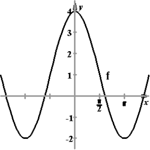 <strong>Find a and d for such that the graph of f matches the figure. </strong> A) B) C) D) E)
