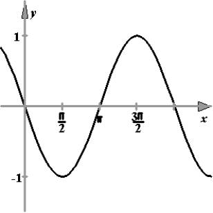 <strong>Match the function below with the correct graph. </strong> A) B) C) D) E)