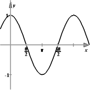 <strong>Match the function below with the correct graph. </strong> A) B) C) D) E)